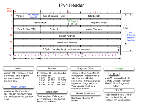 IP-Header-v4