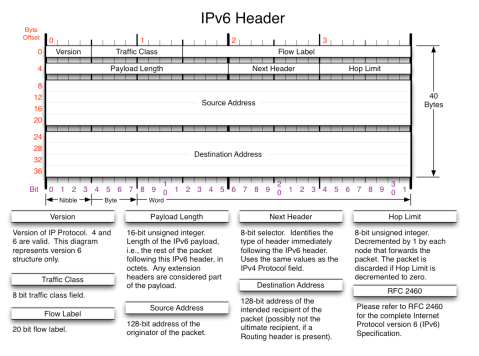 IP-Header-v6
