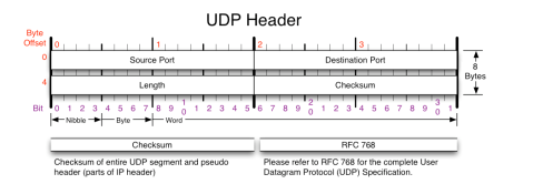 UDP-Header